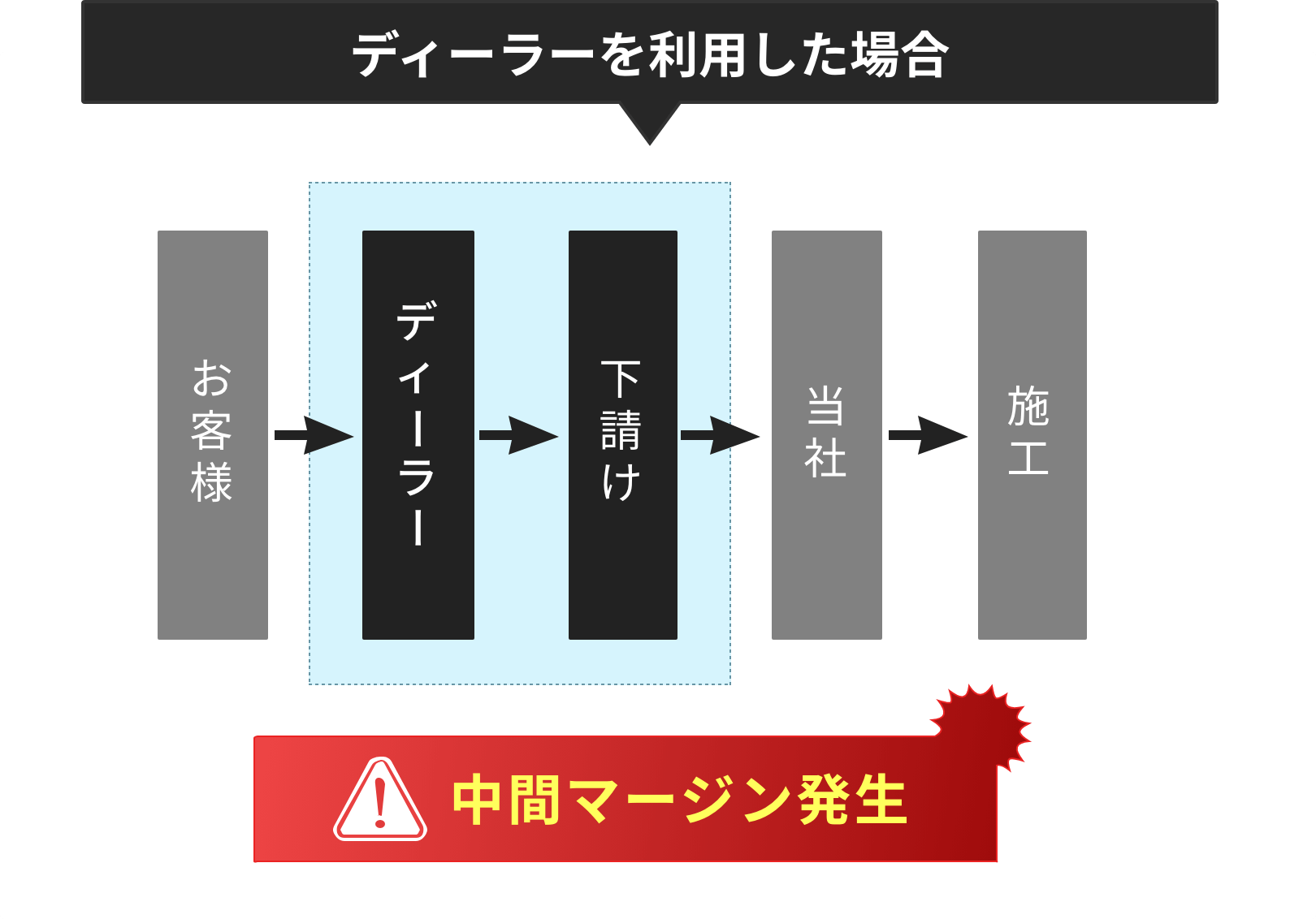 ディーラーを利用した場合、中間マージン発生