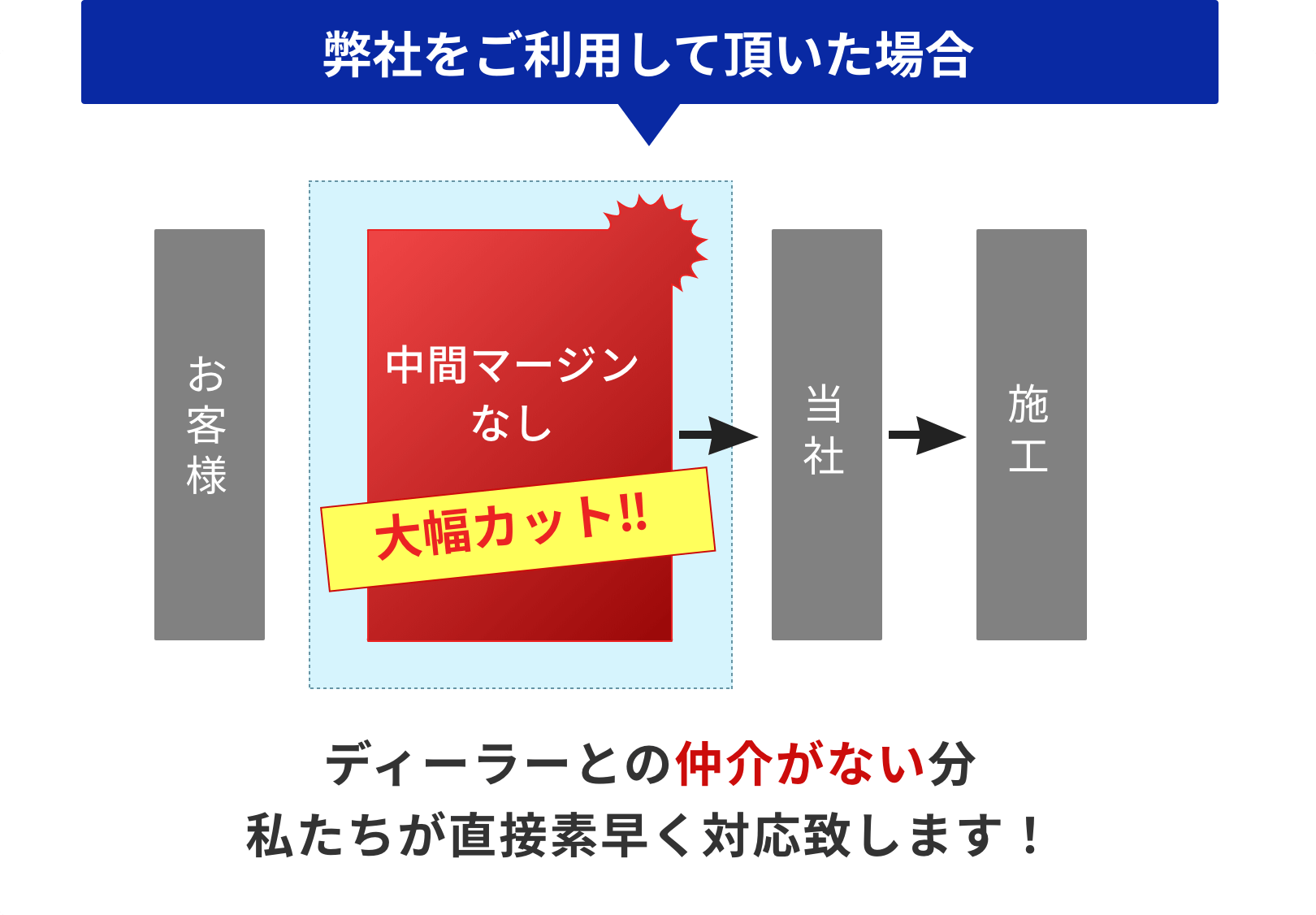 弊社をご利用して頂いた場合、ディーラーとの仲介がない分私たちが直接素早く対応致します！